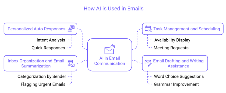 AI Email Communication Tools Comparison