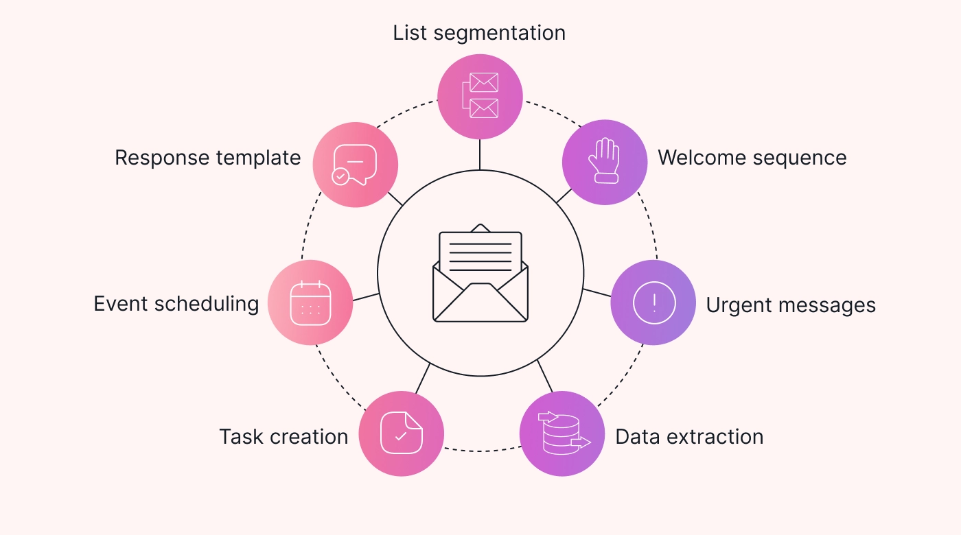 AI Email Writer Tools Productivity Impact
