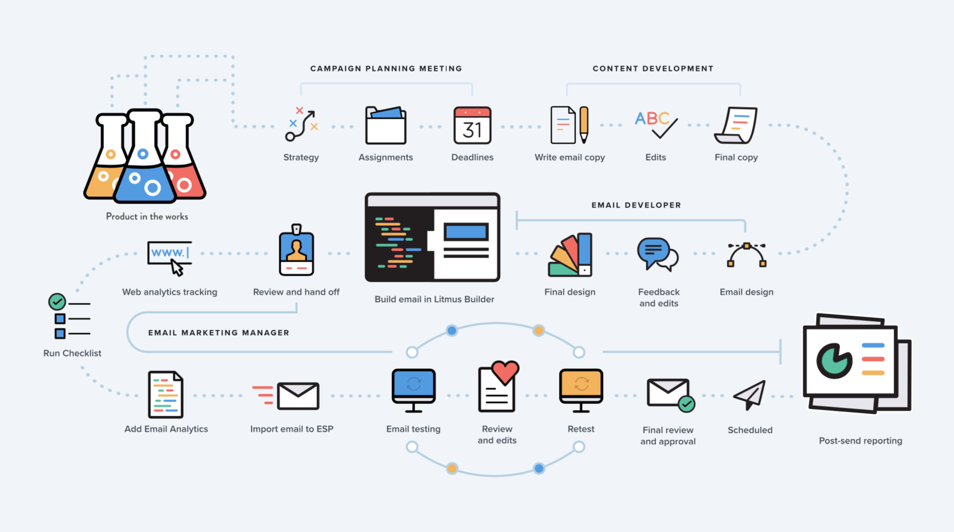 Optimisation Workflow Email