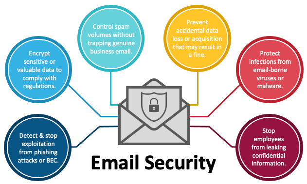 Email Service Security Features Comparison