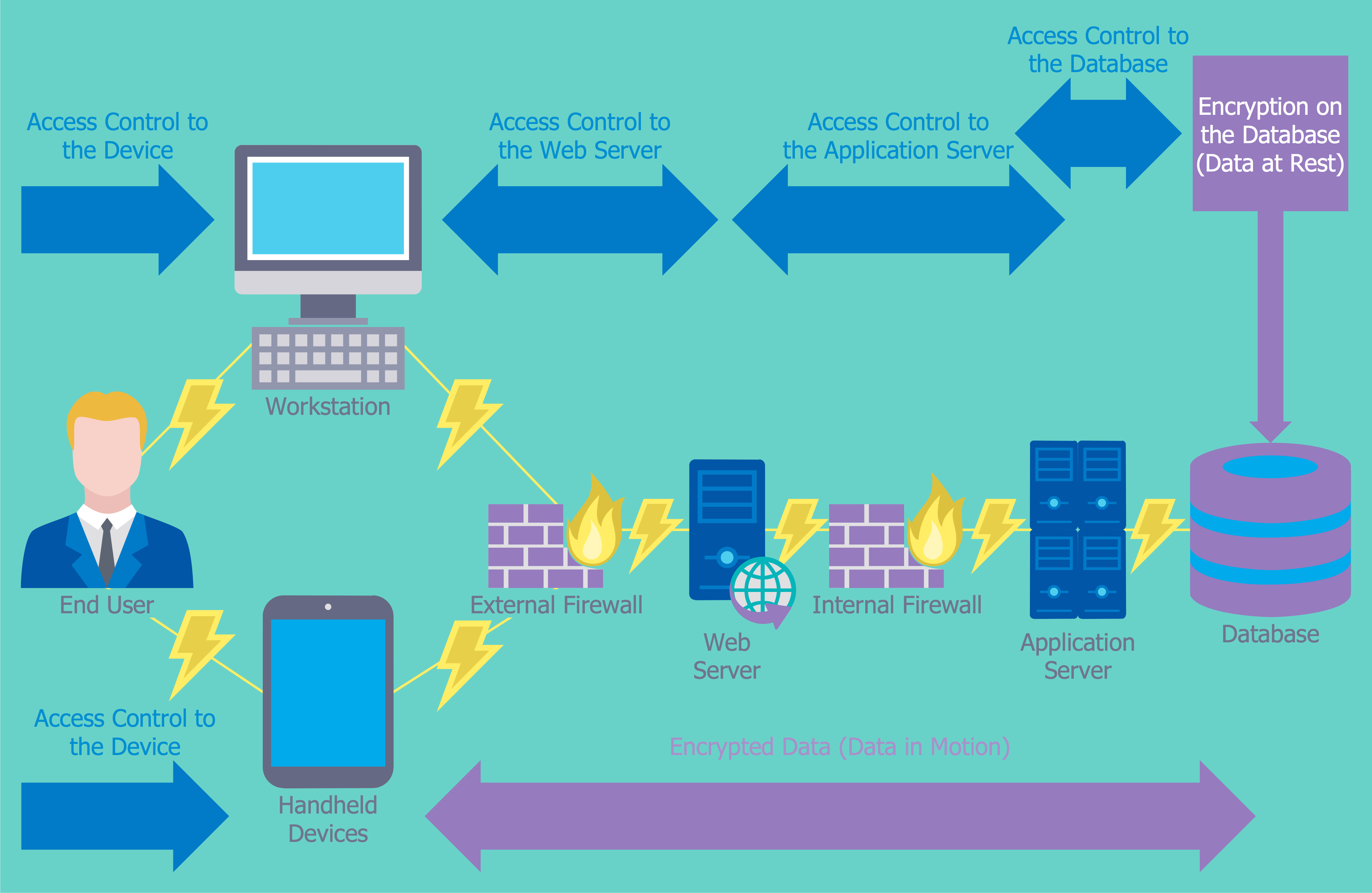 Diagramme des implications de sécurité montrant les services connectés