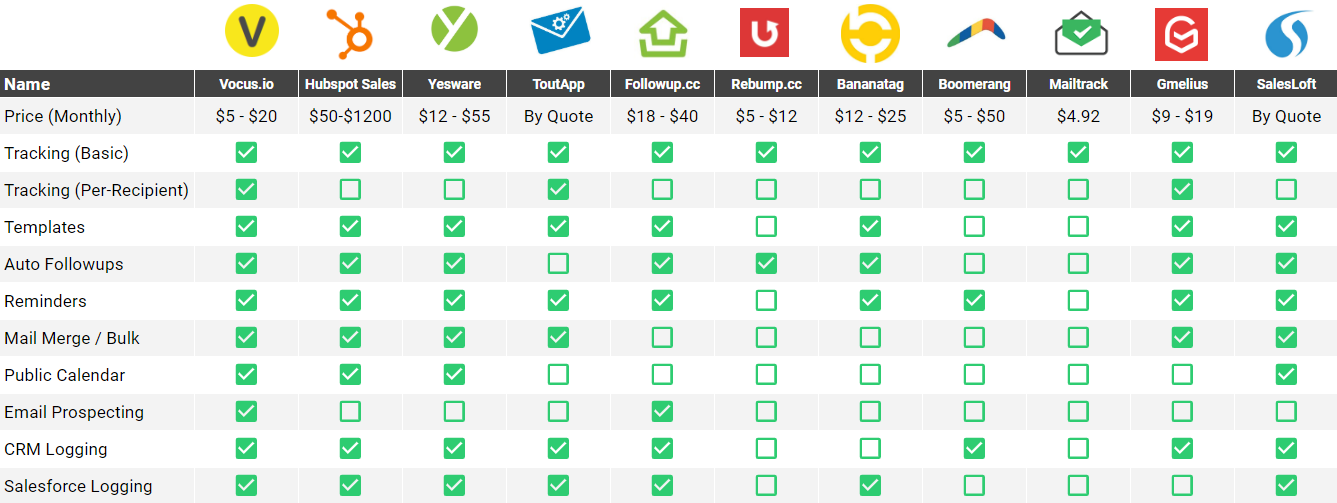 Gmail Tracking Extensions Comparison