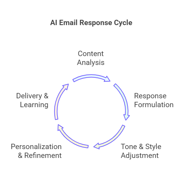AI Emails Productivity Benefits