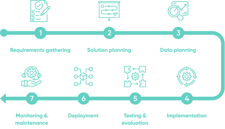 AI Emails Implementation Workflow