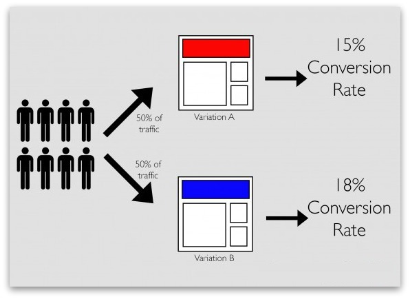 A/B Testing Framework