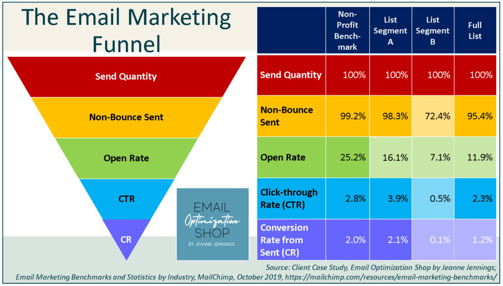 Conversion Funnel Visualization