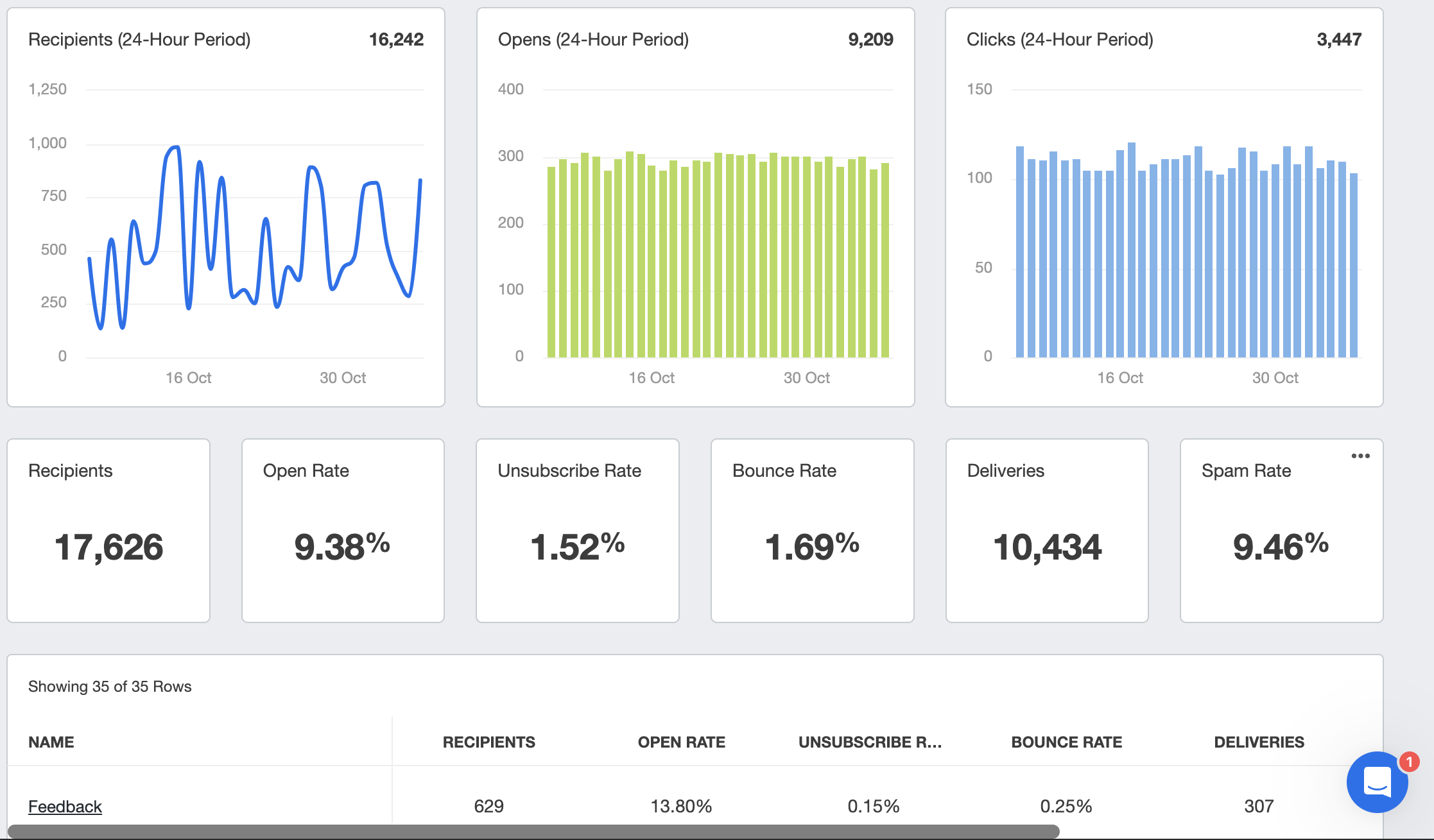 Email KPI Trend Analysis