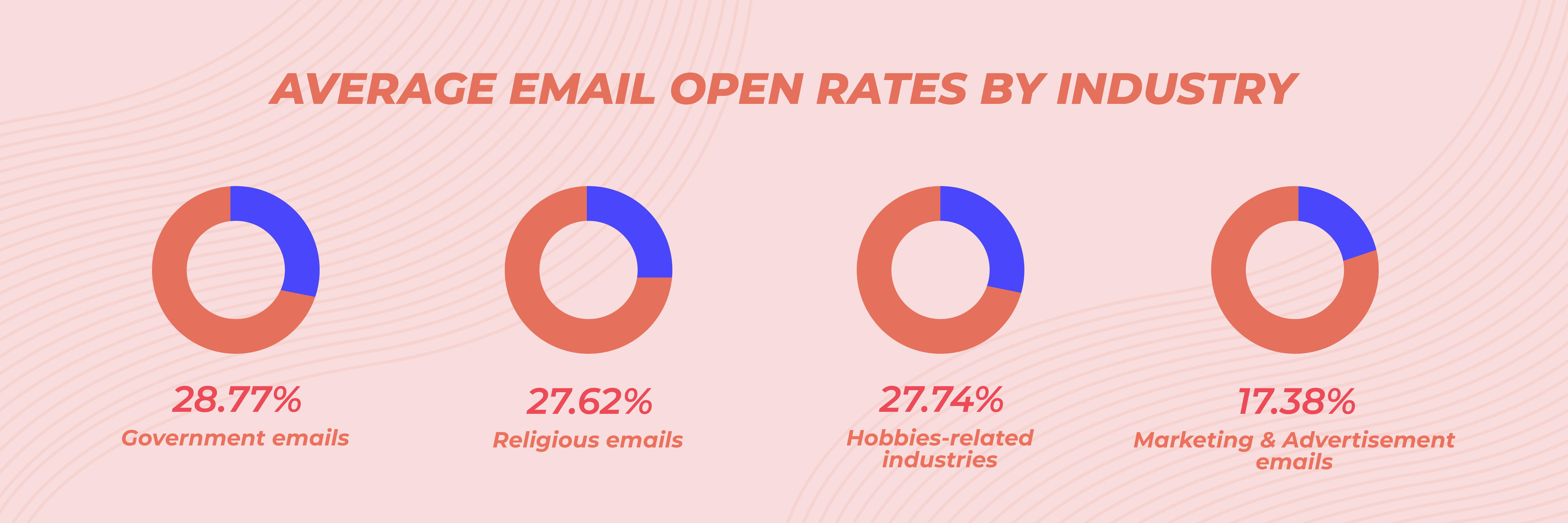 Open Rate Benchmarks