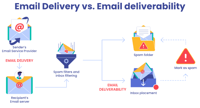 Email Sending Patterns