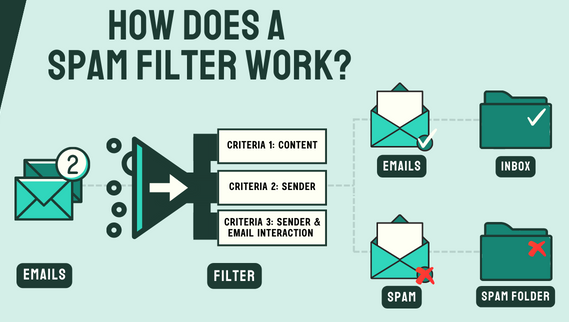 How Spam Filters Work