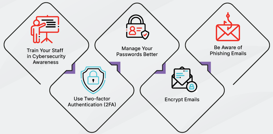 Visualisation de sécurité email