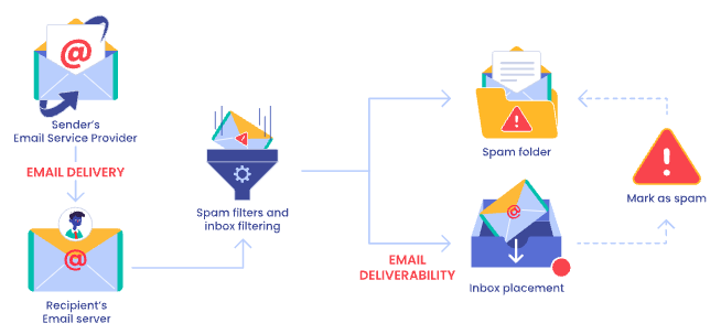 Diagram showing how spam filters work