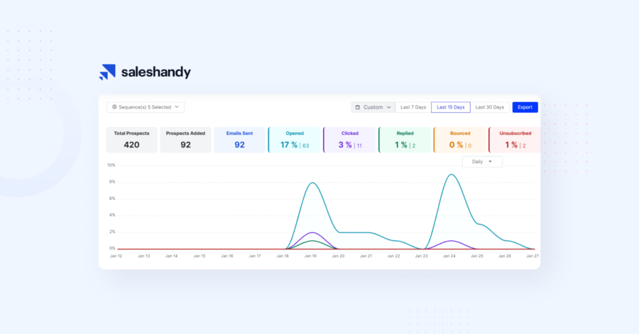 Saleshandy's campaign analytics dashboard showing email tracking metrics