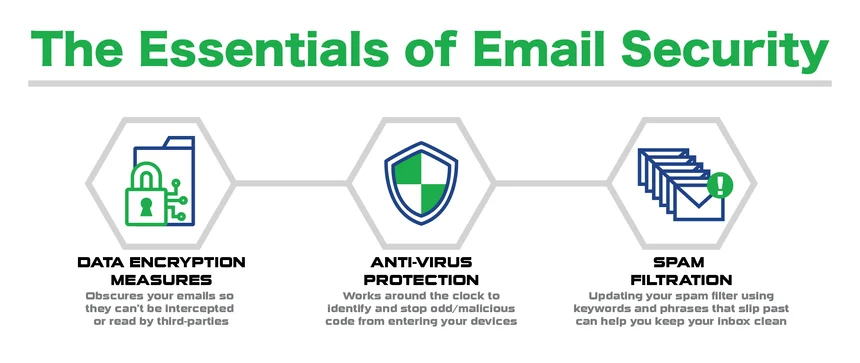Email Security Solutions