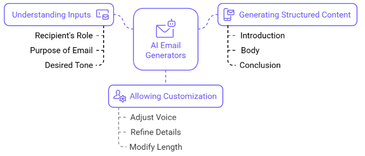 AI Sales Email Writing Process